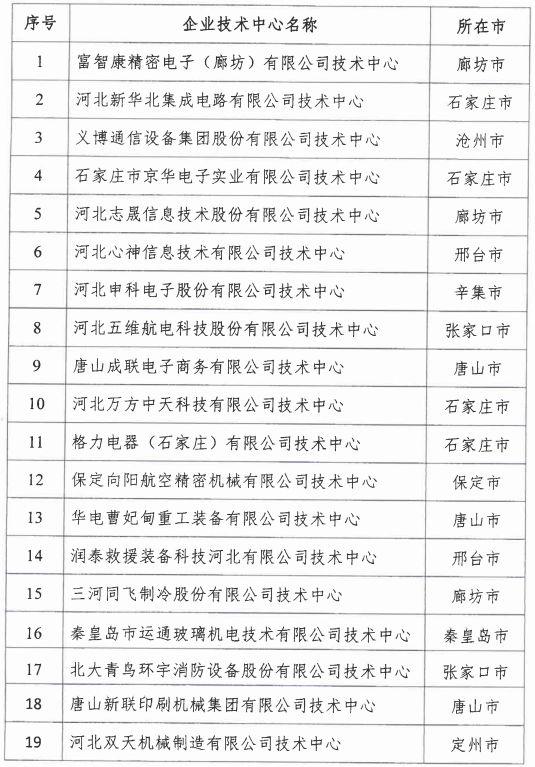 2018年河北省新認(rèn)定為、省級(jí)企業(yè)技術(shù)中心名單出爐！