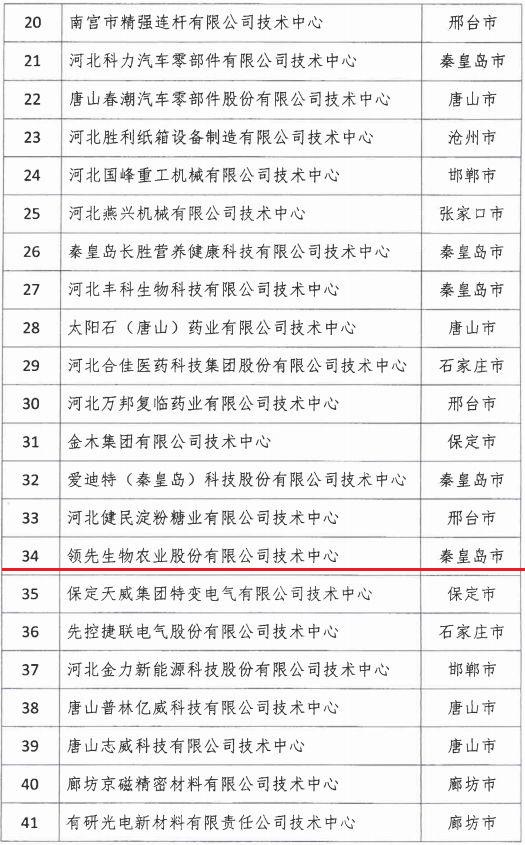 2018年河北省新認(rèn)定為、省級(jí)企業(yè)技術(shù)中心名單出爐！