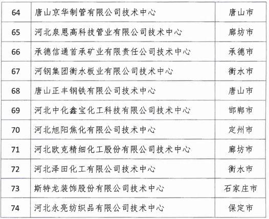 2018年河北省新認(rèn)定為、省級(jí)企業(yè)技術(shù)中心名單出爐！