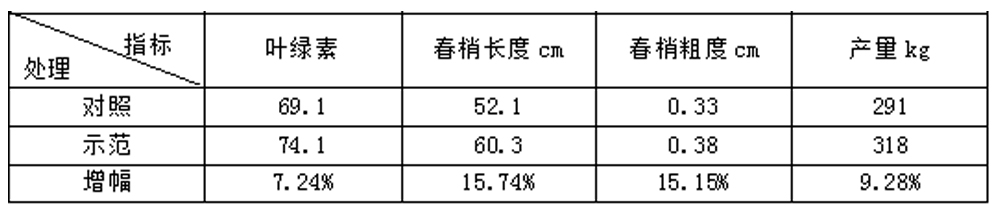 領(lǐng)先生物“海藻+氮磷鉀+腐植酸”讓果樹旺起來 領(lǐng)先生物“海藻+氮磷鉀+腐植酸”讓果樹旺起來